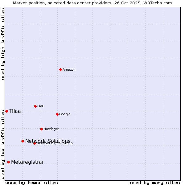 Market position of Network Solutions vs. Metaregistrar vs. Tilaa
