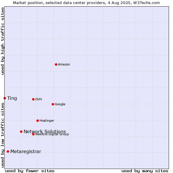 Market position of Network Solutions vs. Metaregistrar vs. Ting