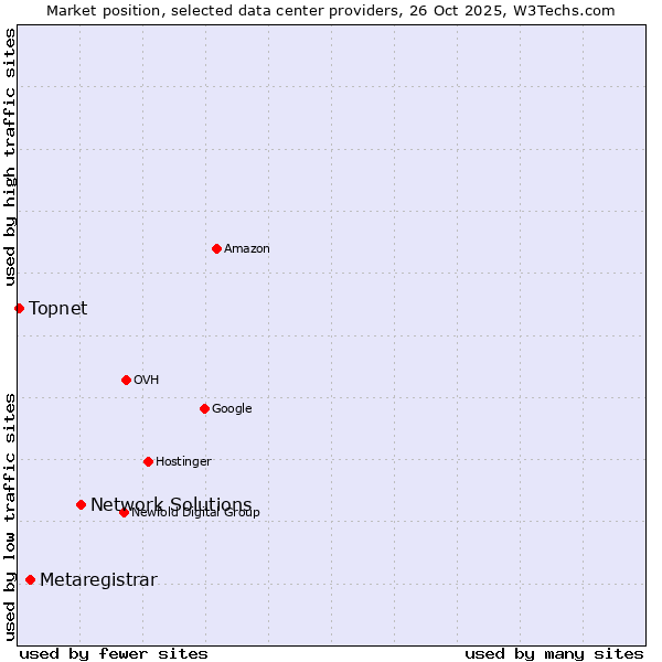 Market position of Network Solutions vs. Metaregistrar vs. Topnet