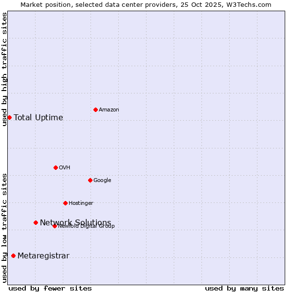 Market position of Network Solutions vs. Metaregistrar vs. Total Uptime