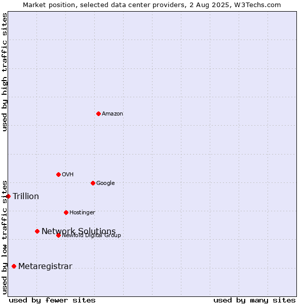 Market position of Network Solutions vs. Metaregistrar vs. Trillion