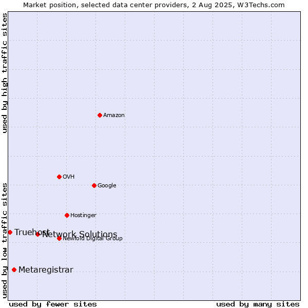 Market position of Network Solutions vs. Metaregistrar vs. Truehost