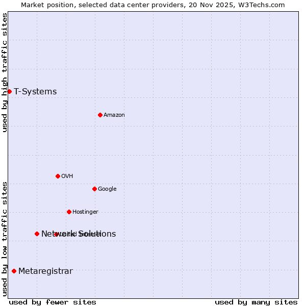 Market position of Network Solutions vs. Metaregistrar vs. T-Systems