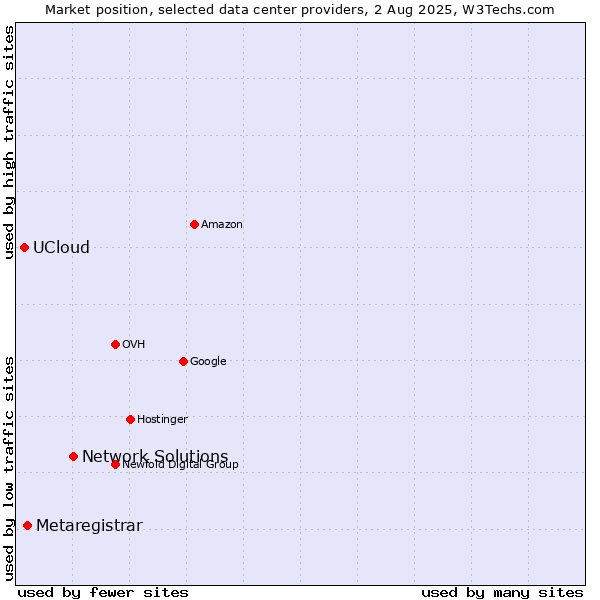 Market position of Network Solutions vs. Metaregistrar vs. UCloud