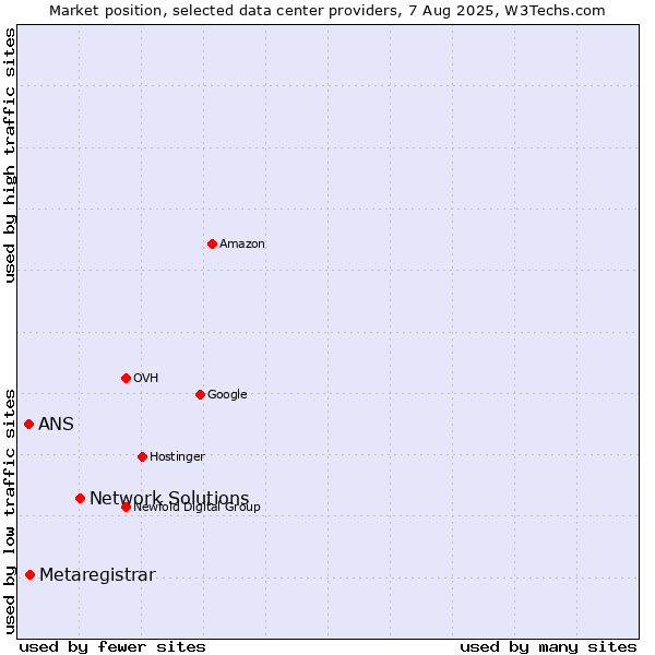 Market position of Network Solutions vs. Metaregistrar vs. ANS