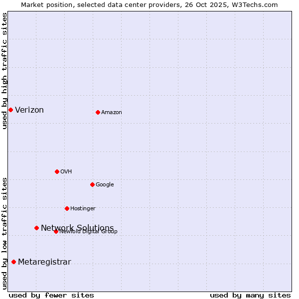 Market position of Network Solutions vs. Metaregistrar vs. Verizon