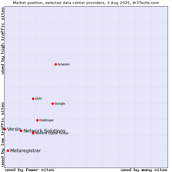 Market position of Network Solutions vs. Metaregistrar vs. Versio