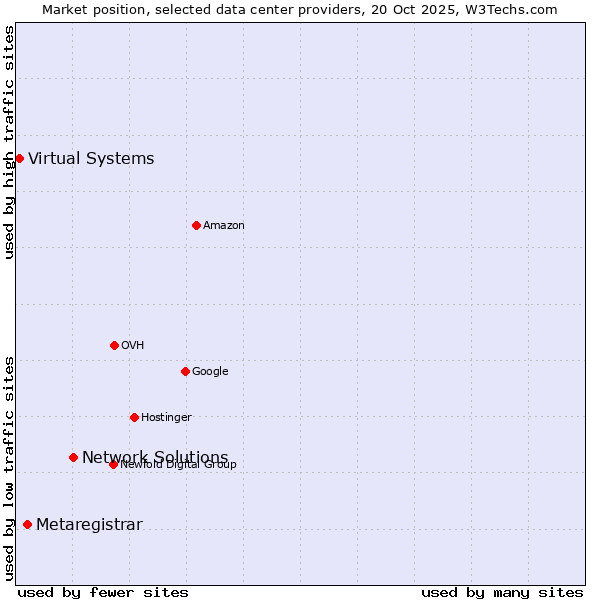 Market position of Network Solutions vs. Metaregistrar vs. Virtual Systems