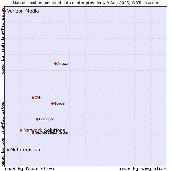 Market position of Network Solutions vs. Metaregistrar vs. Verizon Media