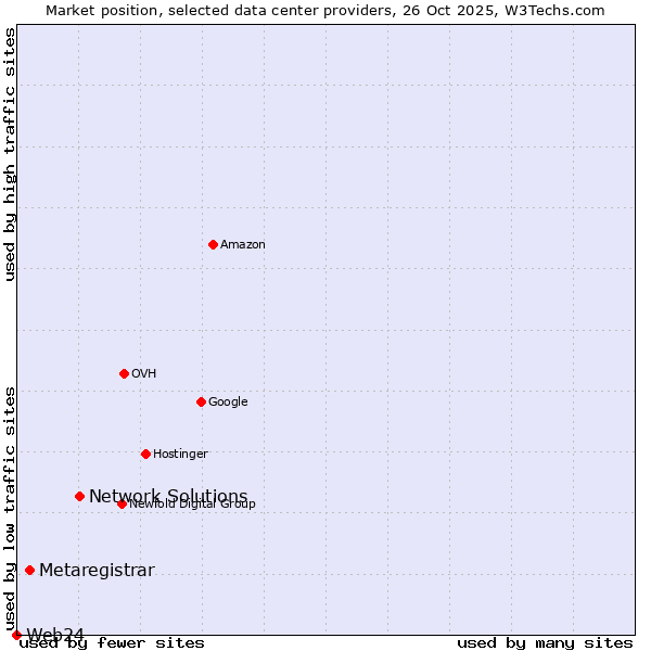 Market position of Network Solutions vs. Metaregistrar vs. Web24