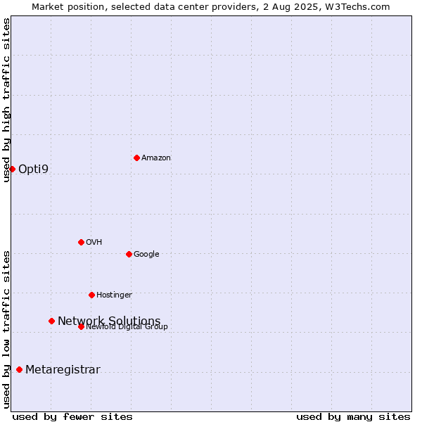 Market position of Network Solutions vs. Metaregistrar vs. Opti9