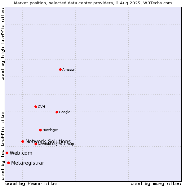 Market position of Network Solutions vs. Metaregistrar vs. Web.com