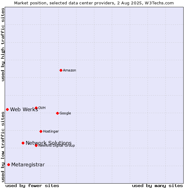 Market position of Network Solutions vs. Metaregistrar vs. Web Werks
