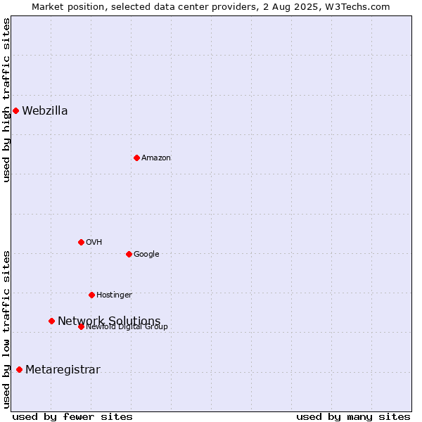 Market position of Network Solutions vs. Metaregistrar vs. Webzilla