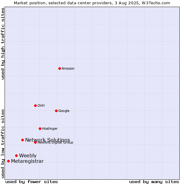 Market position of Network Solutions vs. Weebly vs. Metaregistrar