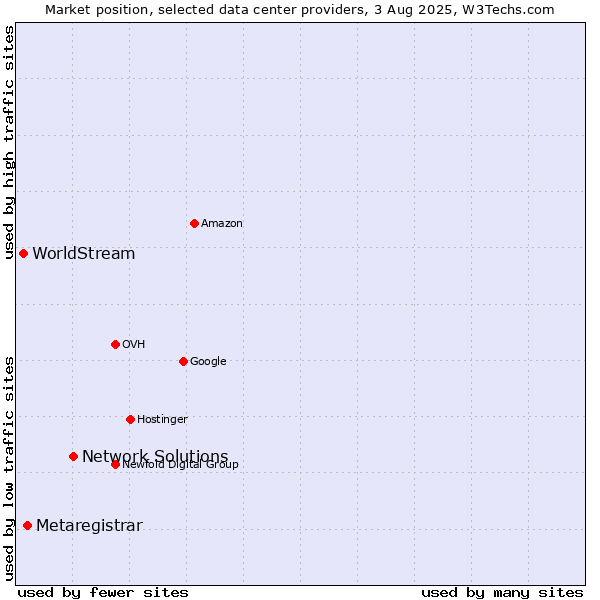 Market position of Network Solutions vs. Metaregistrar vs. WorldStream