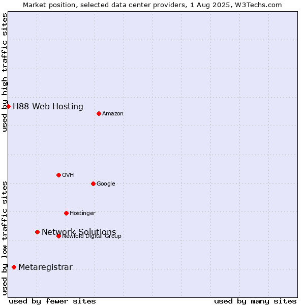 Market position of Network Solutions vs. Metaregistrar vs. H88 Web Hosting