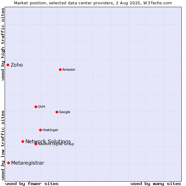 Market position of Network Solutions vs. Metaregistrar vs. Zoho