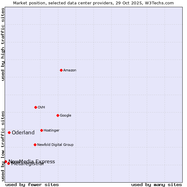 Market position of Oderland vs. Metaregistrar vs. NewMedia Express