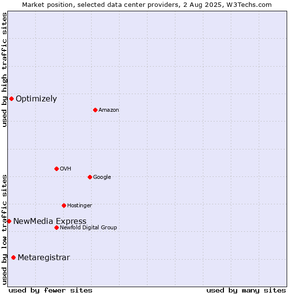 Market position of Metaregistrar vs. Optimizely vs. NewMedia Express