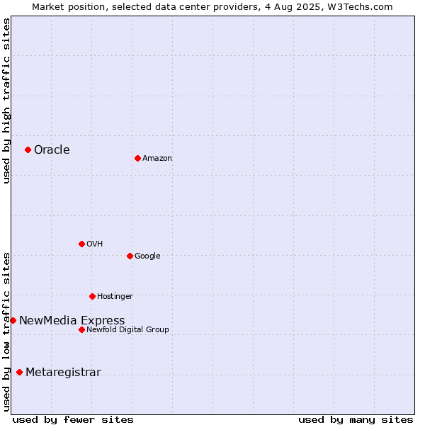 Market position of Oracle vs. Metaregistrar vs. NewMedia Express
