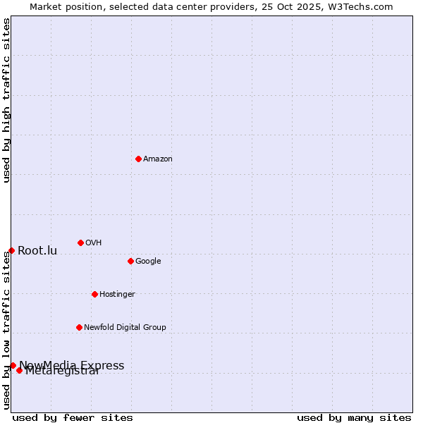 Market position of Metaregistrar vs. NewMedia Express vs. Root.lu