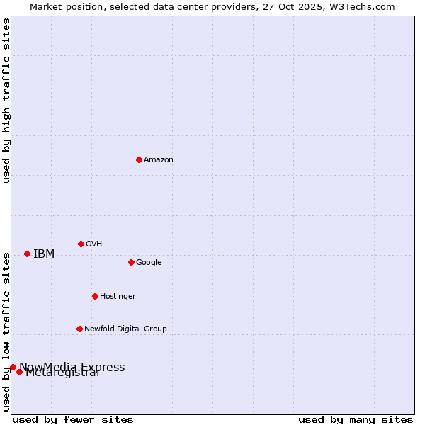 Market position of IBM vs. Metaregistrar vs. NewMedia Express