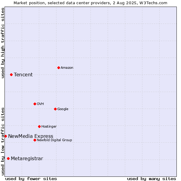 Market position of Tencent vs. Metaregistrar vs. NewMedia Express