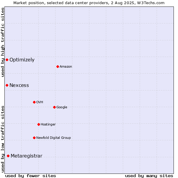 Market position of Metaregistrar vs. Nexcess vs. Optimizely