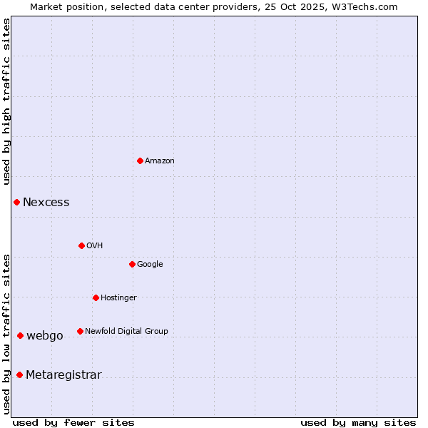 Market position of webgo vs. Metaregistrar vs. Nexcess