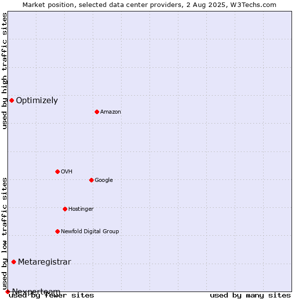 Market position of Metaregistrar vs. Optimizely vs. Nexperteam