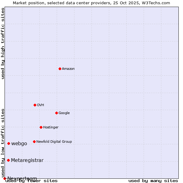 Market position of webgo vs. Metaregistrar vs. Nexperteam