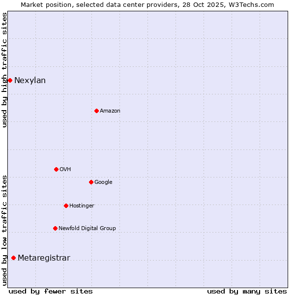 Market position of Metaregistrar vs. Nexylan