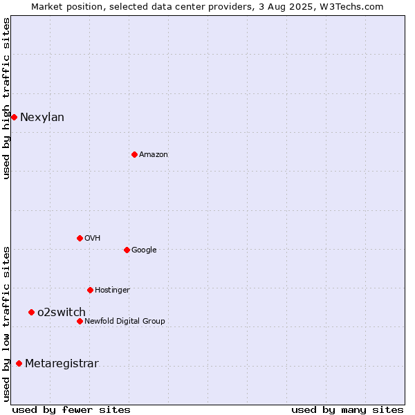Market position of o2switch vs. Metaregistrar vs. Nexylan