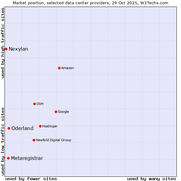 Market position of Oderland vs. Metaregistrar vs. Nexylan