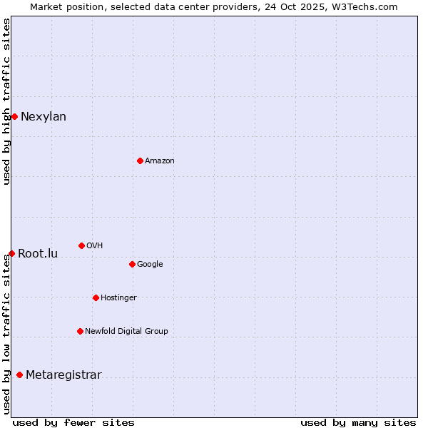 Market position of Metaregistrar vs. Nexylan vs. Root.lu