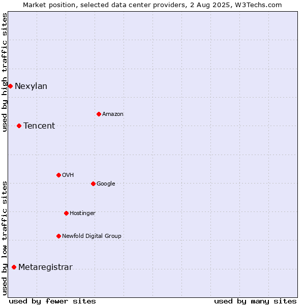 Market position of Tencent vs. Metaregistrar vs. Nexylan