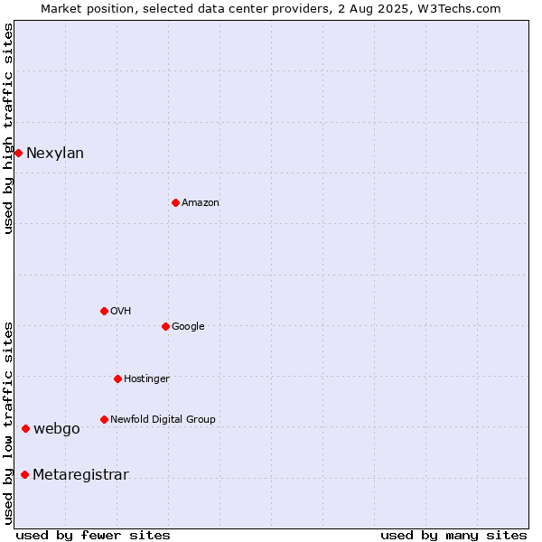 Market position of webgo vs. Metaregistrar vs. Nexylan