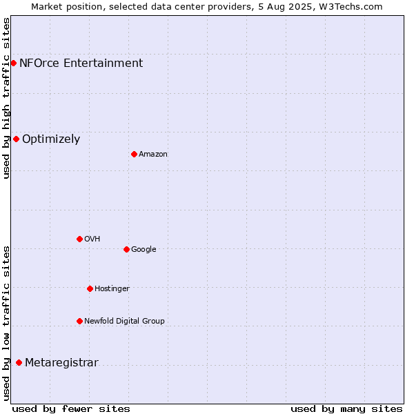 Market position of Metaregistrar vs. Optimizely vs. NFOrce Entertainment