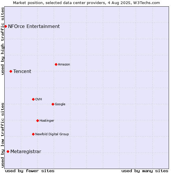Market position of Tencent vs. Metaregistrar vs. NFOrce Entertainment
