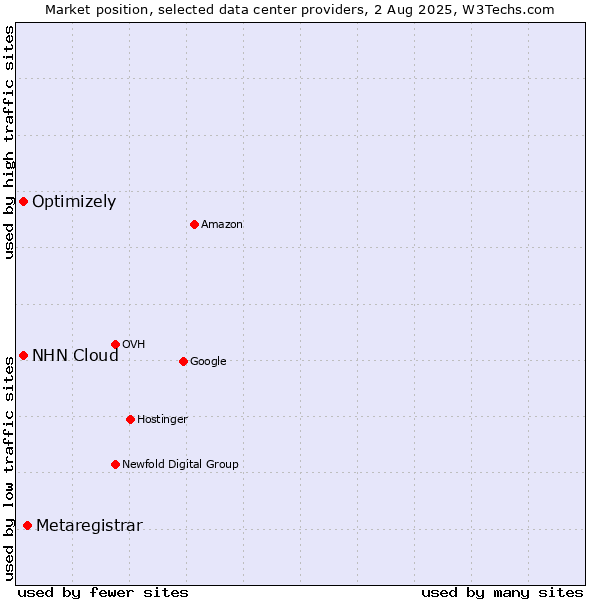 Market position of Metaregistrar vs. NHN Cloud vs. Optimizely