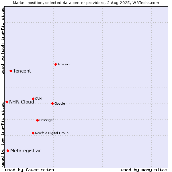 Market position of Tencent vs. Metaregistrar vs. NHN Cloud