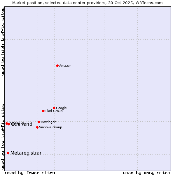 Market position of Oderland vs. Metaregistrar vs. Nicalia