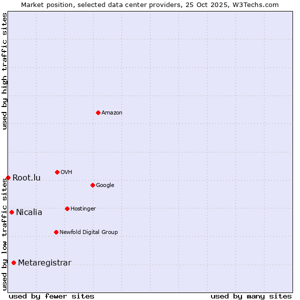 Market position of Metaregistrar vs. Nicalia vs. Root.lu