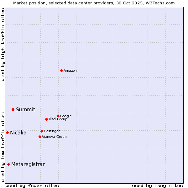 Market position of Summit vs. Metaregistrar vs. Nicalia