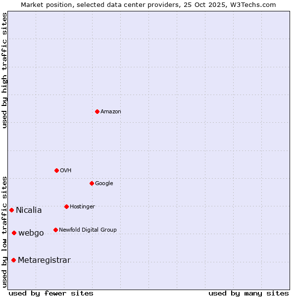 Market position of webgo vs. Metaregistrar vs. Nicalia