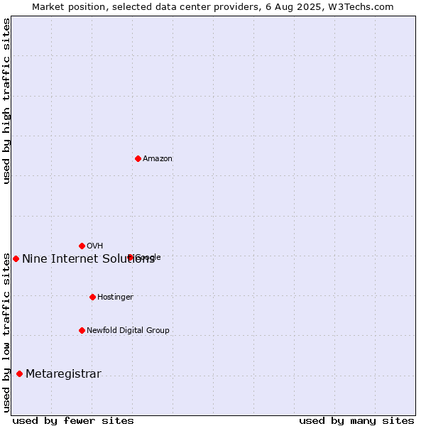 Market position of Metaregistrar vs. Nine Internet Solutions