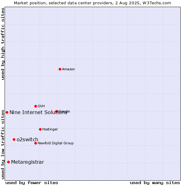 Market position of o2switch vs. Metaregistrar vs. Nine Internet Solutions