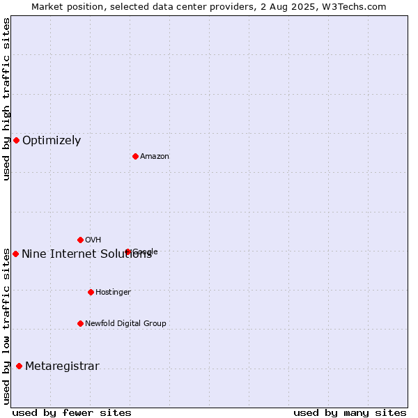 Market position of Metaregistrar vs. Optimizely vs. Nine Internet Solutions