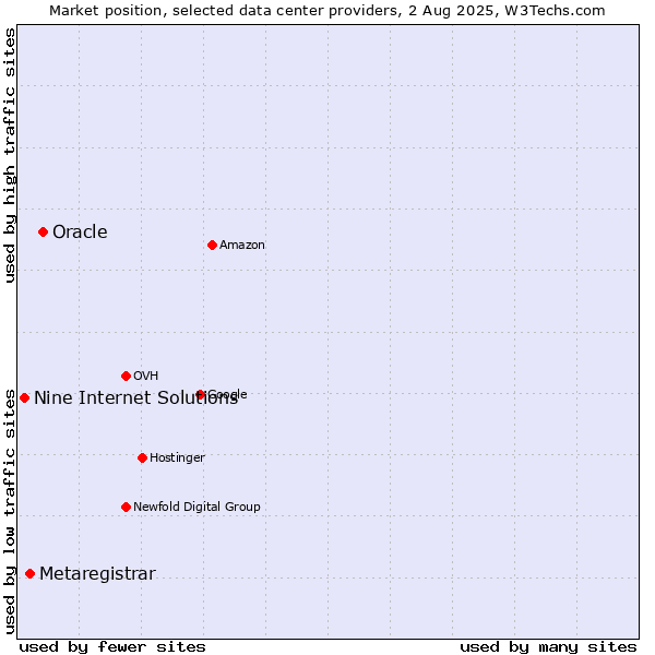 Market position of Oracle vs. Metaregistrar vs. Nine Internet Solutions